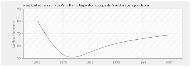 La Vernotte : Interpolation cubique de l'évolution de la population